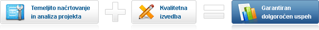 temeljito načrtovanje + kvalitetna izvedba = garantiran uspeh