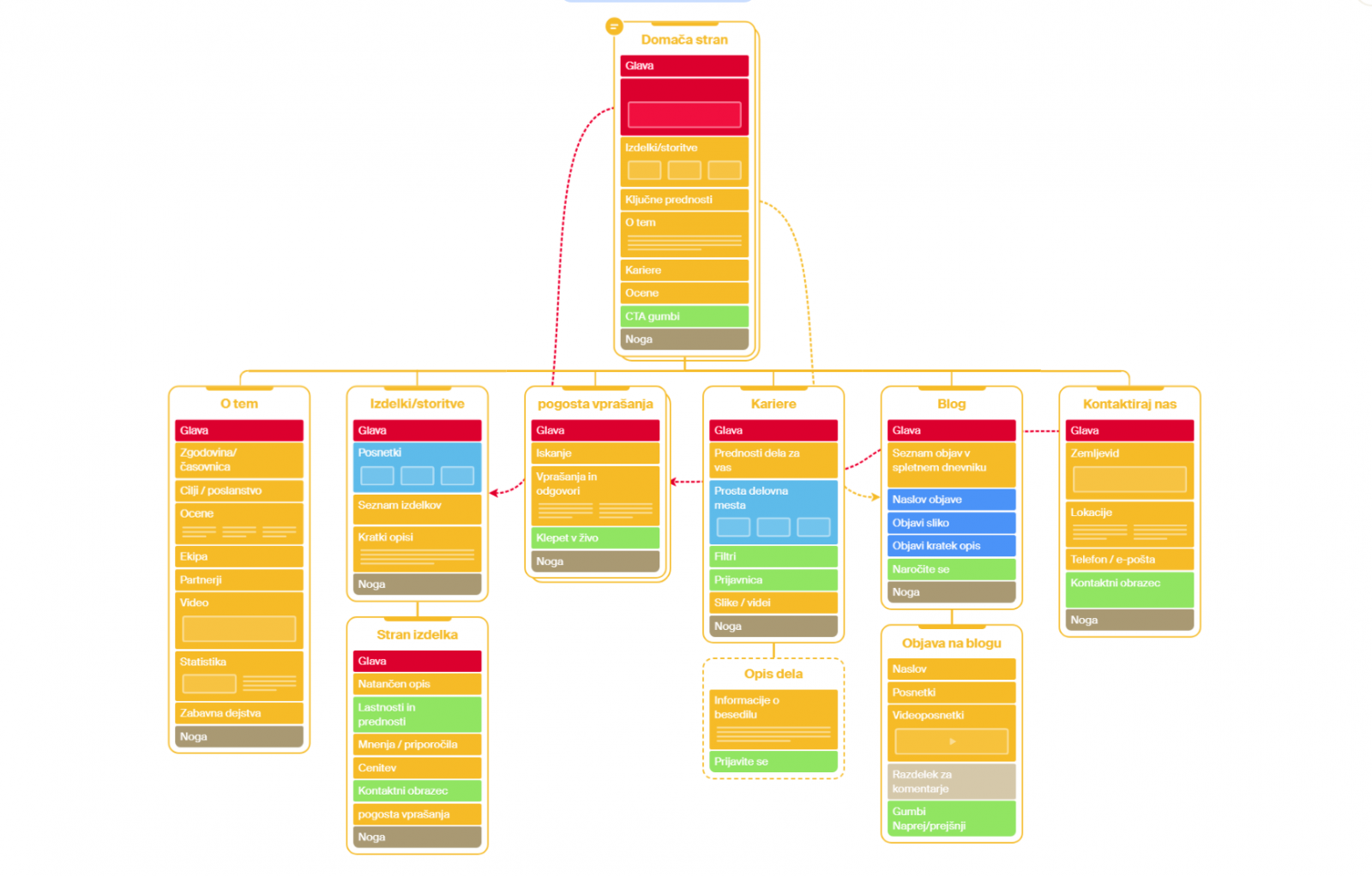 Struktura spletne strani