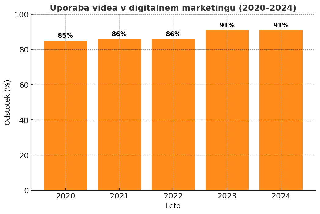 Uporaba videa (2020-2024)